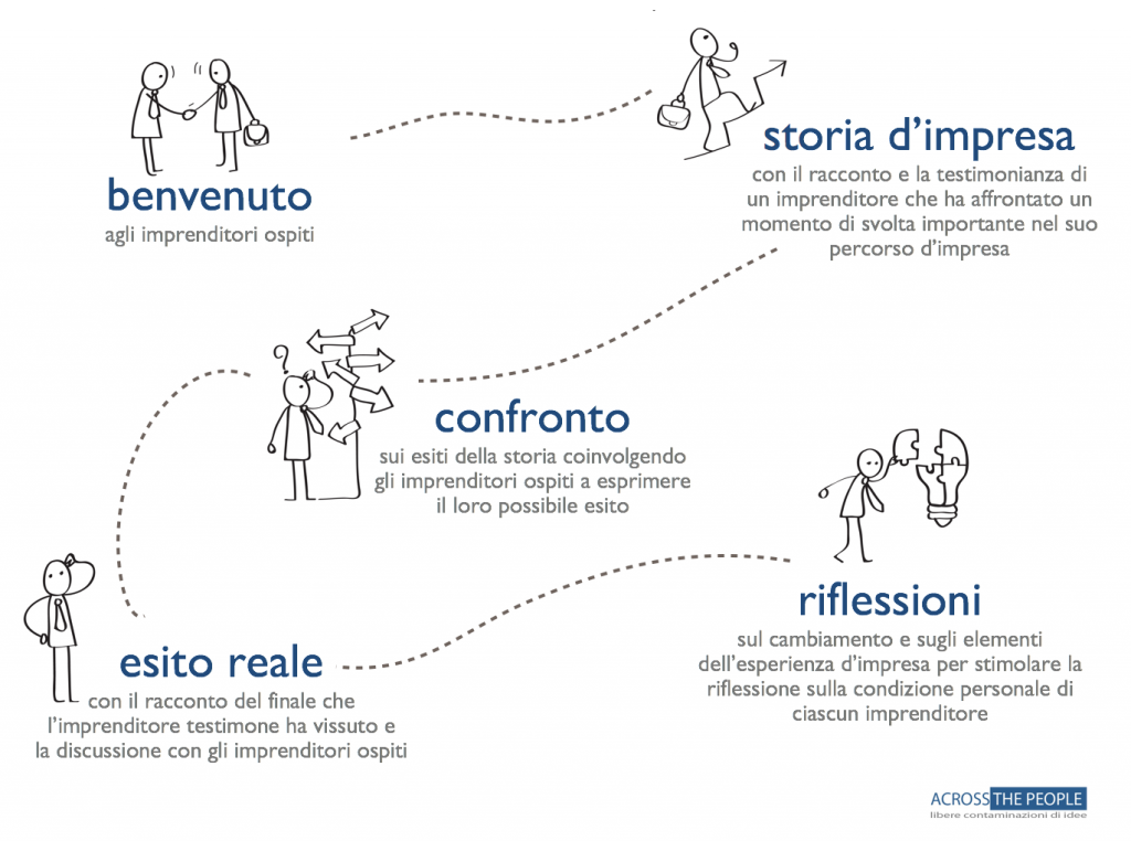 Struttura incontri destrutturati per imprenditori